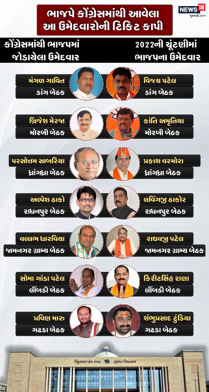 Gujarat Assembly ELection 2022 BJP GUJARAT