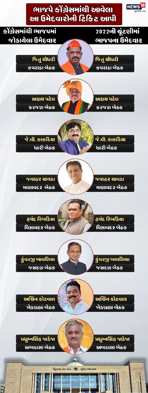 Gujarat Assembly ELection 2022 BJP GUJARAT